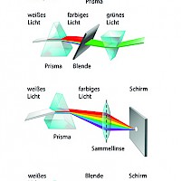 Farblehre und Spektralanalyse
