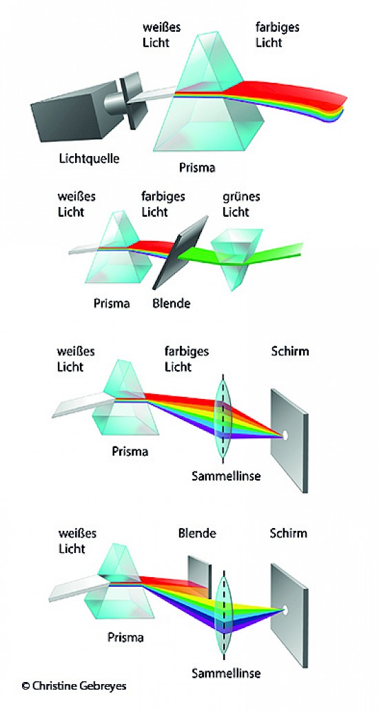 Farblehre und Spektralanalyse